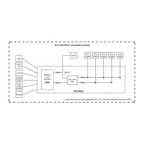 MikroTik Mikrotik Wired Ethernet RB760iGS, hEX